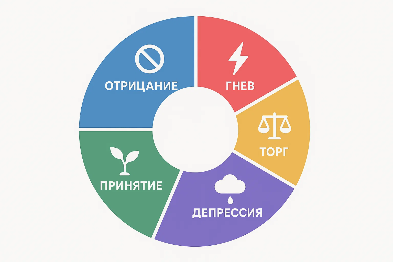 5 стадий принятия развода